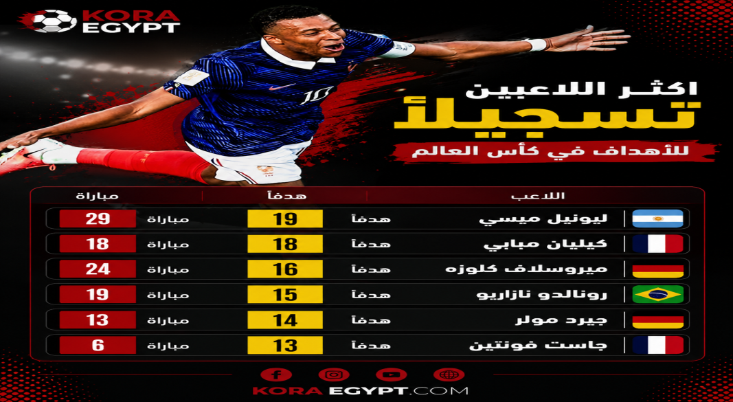 هدافين كأس العالم