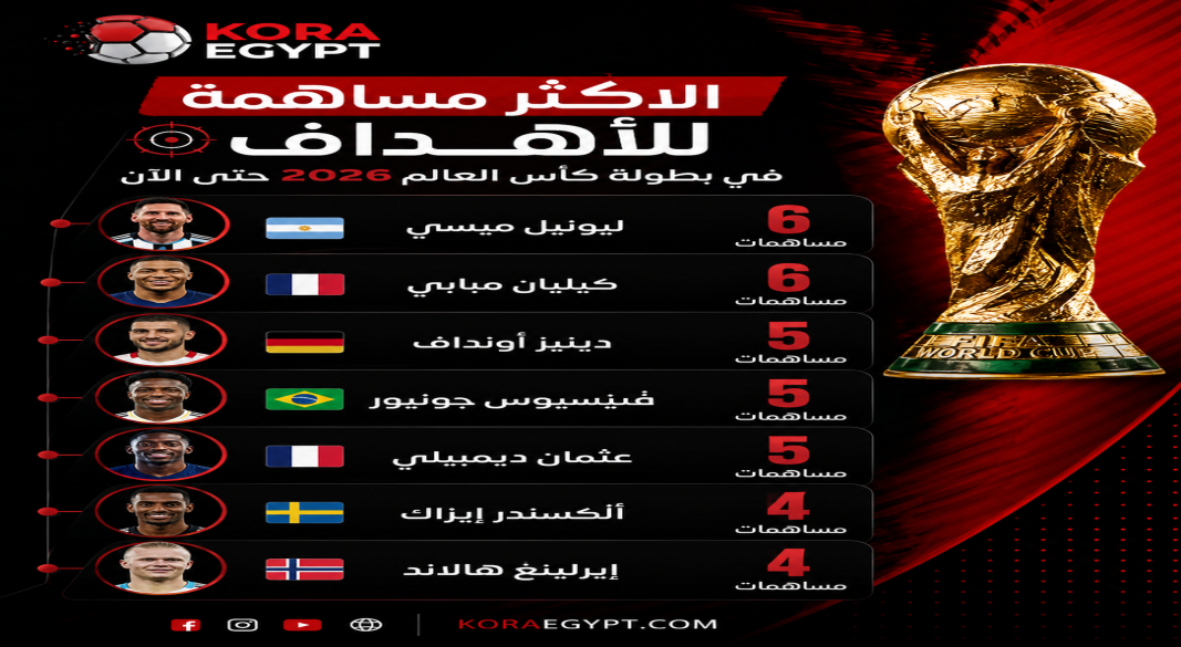 الأكثر مساهمة في كأس العالم 2026