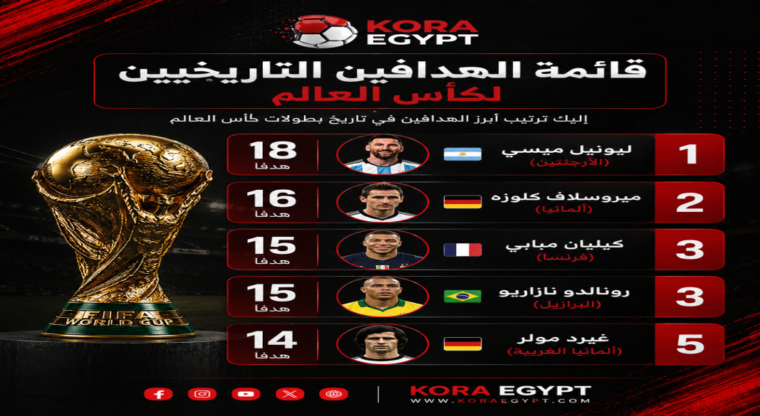 الهدافين التاريخيين لكأس العالم